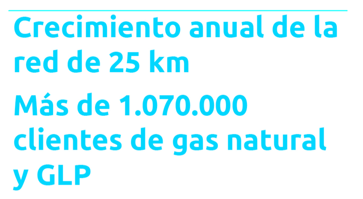 Crecimiento anual de la red de 25 km Más de 1.070.000 clientes de gas natural y GLP