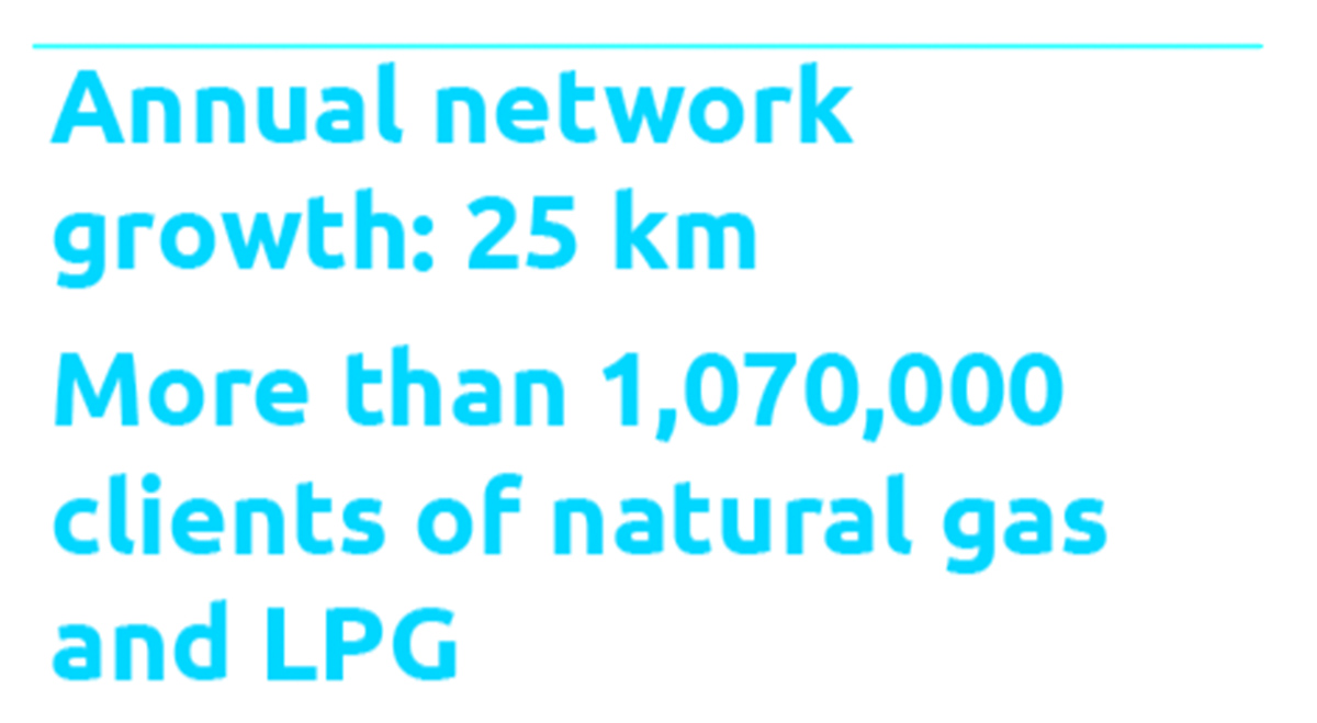 Annual network growth: 25 km More than 1,070,000 clients of natural gas and LPG