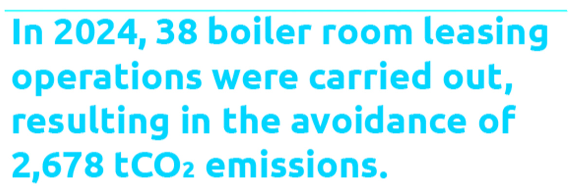 In 2024, 38 boiler room leasing operations were carried out, resulting in the avoidance of 2,678 tCO? emissions.